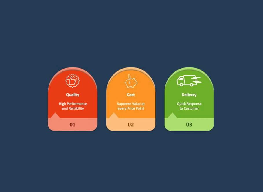 Reliable pricing and delivery